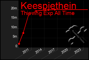 Total Graph of Keespiethein