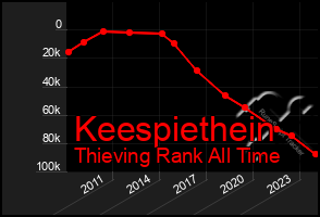 Total Graph of Keespiethein