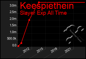 Total Graph of Keespiethein