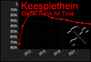 Total Graph of Keespiethein