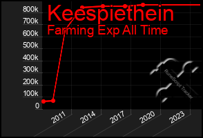 Total Graph of Keespiethein
