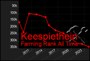 Total Graph of Keespiethein