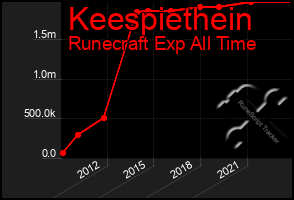 Total Graph of Keespiethein