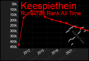 Total Graph of Keespiethein