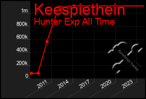 Total Graph of Keespiethein