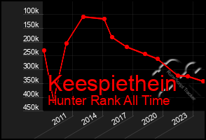 Total Graph of Keespiethein