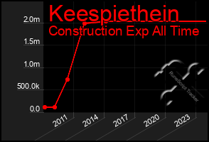Total Graph of Keespiethein