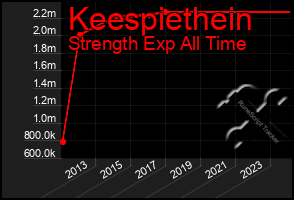 Total Graph of Keespiethein