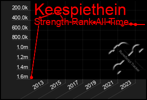 Total Graph of Keespiethein