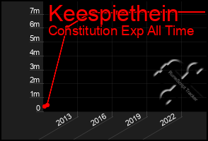Total Graph of Keespiethein