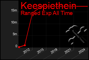 Total Graph of Keespiethein