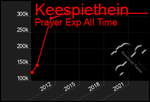 Total Graph of Keespiethein
