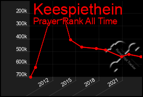 Total Graph of Keespiethein