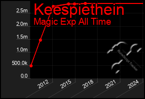 Total Graph of Keespiethein