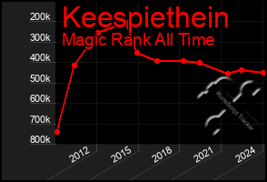 Total Graph of Keespiethein