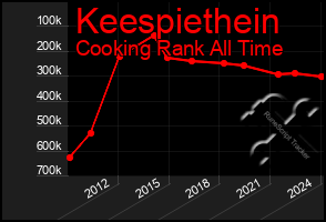 Total Graph of Keespiethein