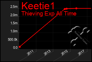 Total Graph of Keetie1