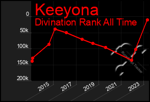 Total Graph of Keeyona