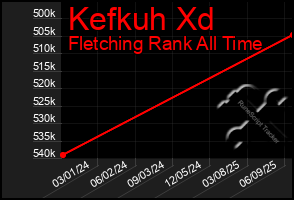 Total Graph of Kefkuh Xd