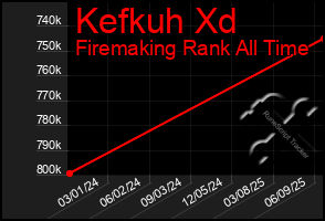 Total Graph of Kefkuh Xd