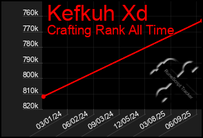 Total Graph of Kefkuh Xd