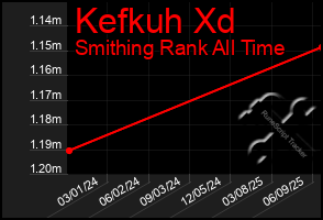 Total Graph of Kefkuh Xd