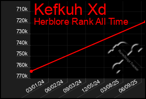 Total Graph of Kefkuh Xd