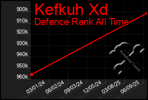 Total Graph of Kefkuh Xd