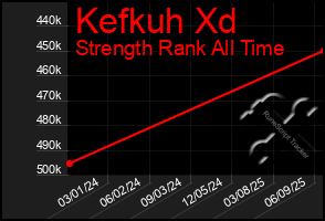 Total Graph of Kefkuh Xd