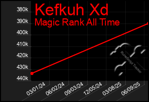 Total Graph of Kefkuh Xd
