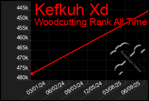 Total Graph of Kefkuh Xd