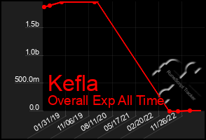 Total Graph of Kefla