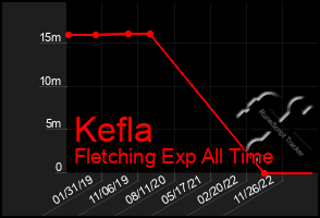 Total Graph of Kefla