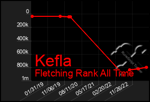 Total Graph of Kefla