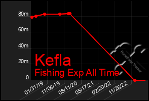 Total Graph of Kefla