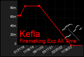 Total Graph of Kefla