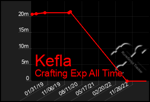 Total Graph of Kefla