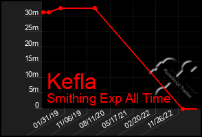 Total Graph of Kefla