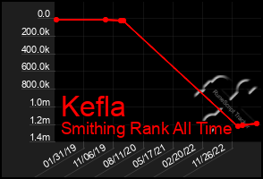 Total Graph of Kefla