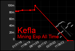 Total Graph of Kefla