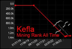 Total Graph of Kefla