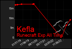 Total Graph of Kefla