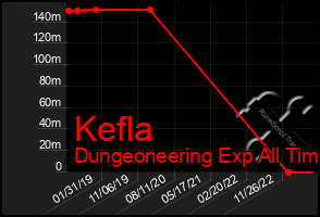 Total Graph of Kefla