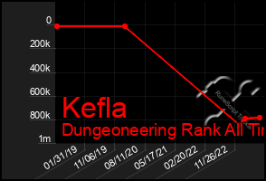 Total Graph of Kefla