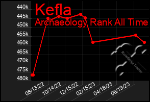 Total Graph of Kefla