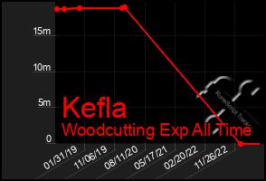 Total Graph of Kefla