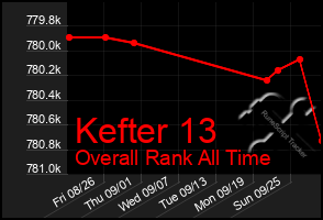 Total Graph of Kefter 13