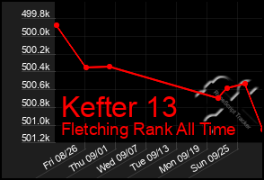 Total Graph of Kefter 13