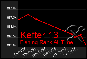 Total Graph of Kefter 13