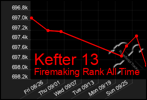 Total Graph of Kefter 13